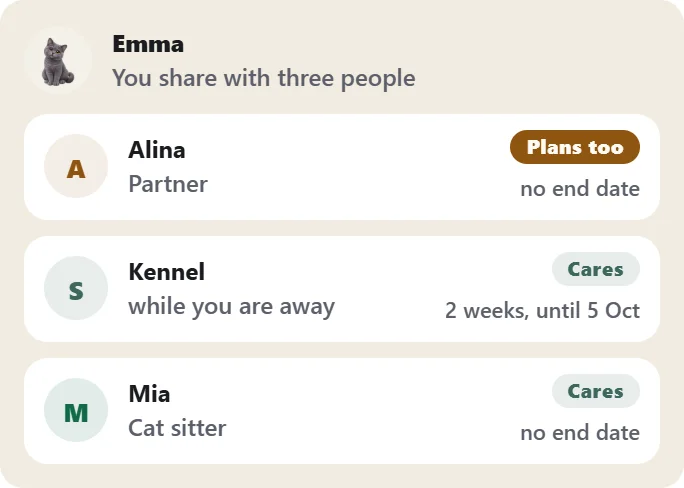 Example from the app: Emma is shared with three people. Alina plans too, with no end date. The kennel cares for two weeks. Mia cares with no end date.