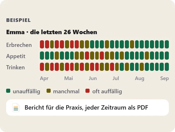 Beispiel aus der App: 26 Wochen mit Erbrechen, Appetit und Trinken als farbige Felder, von unauffällig bis oft auffällig. Darunter: Bericht für die Praxis, jeder Zeitraum als PDF.