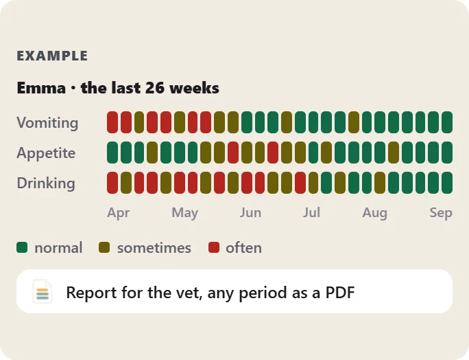 Example from the app: 26 weeks of vomiting, appetite and drinking as coloured cells, from normal to often notable. Below: report for the vet, any period as a PDF.