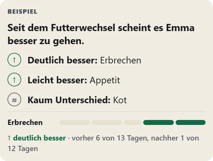 Beispiel aus der App: Seit dem Futterwechsel scheint es Emma besser zu gehen. Deutlich besser: Erbrechen, vorher 6 von 13 Tagen, nachher 1 von 12 Tagen. Leicht besser: Appetit. Kaum Unterschied: Kot.
