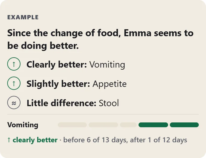 Example from the app: since the change of food, Emma seems to be doing better. Clearly better: vomiting, before 6 of 13 days, after 1 of 12 days. Slightly better: appetite. Little difference: stool.