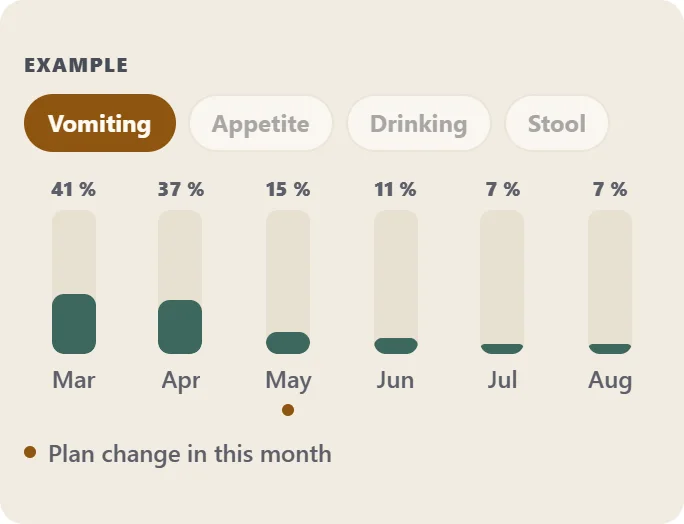 Example from the app: vomiting month by month as bars, with a plan change marked. Other questions can be chosen.