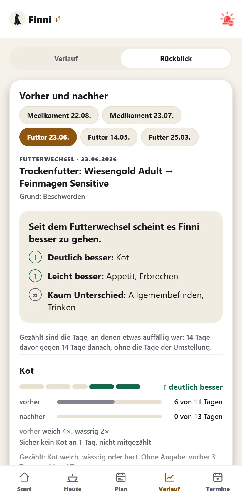 Fellbert Rückblick für Finni mit Beispieldaten: Seit dem Futterwechsel scheint es Finni besser zu gehen. Deutlich besser: Kot, vorher 6 von 11 Tagen, nachher 0 von 13 Tagen. Leicht besser: Appetit und Erbrechen. Kaum Unterschied: Allgemeinbefinden und Trinken.