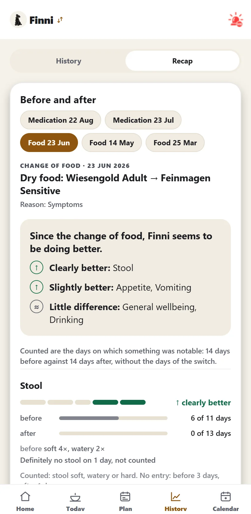 Fellbert Recap for Finni with sample data: since the change of food, Finni seems to be doing better. Clearly better: stool, before 6 of 11 days, after 0 of 13 days. Slightly better: appetite and vomiting. Little difference: general wellbeing and drinking.